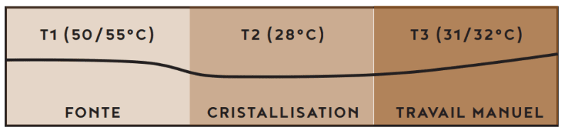 Courbe de tempérage Oqo